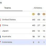 Klasemen Akhir Olimpiade Paris 2024: Indonesia Raih Peringkat Ke-39